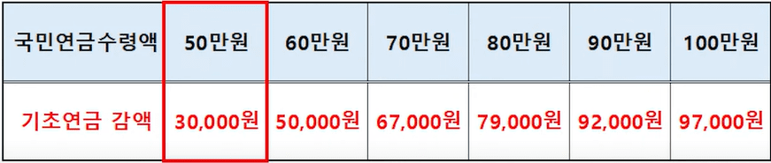 국민연금 기초연금 사진4